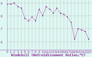Courbe du refroidissement olien pour Trelly (50)
