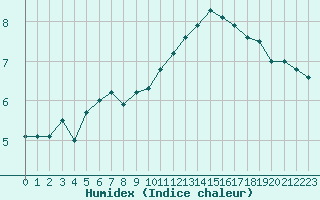 Courbe de l'humidex pour Saint-Georges-sur-Cher (41)