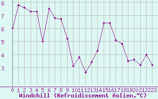 Courbe du refroidissement olien pour Bagnres-de-Luchon (31)