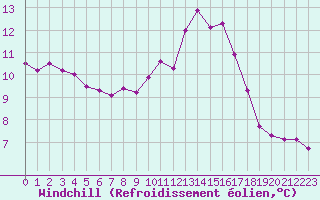 Courbe du refroidissement olien pour Tour-en-Sologne (41)