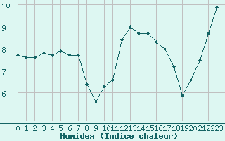 Courbe de l'humidex pour Le Talut - Belle-Ile (56)