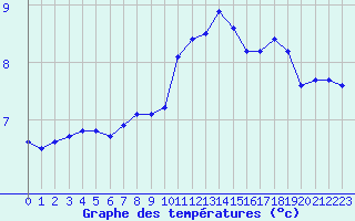 Courbe de tempratures pour Saint-Brieuc (22)