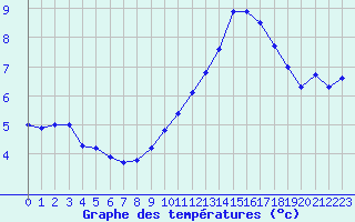 Courbe de tempratures pour Als (30)