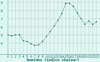 Courbe de l'humidex pour Als (30)