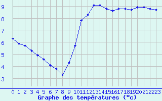 Courbe de tempratures pour Trgueux (22)