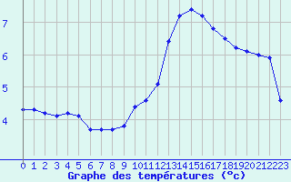 Courbe de tempratures pour Avila - La Colilla (Esp)