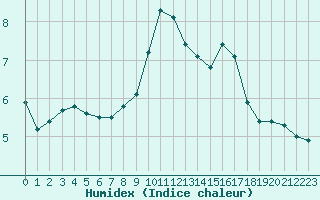 Courbe de l'humidex pour Preonzo (Sw)