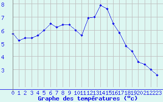 Courbe de tempratures pour Aubenas - Lanas (07)