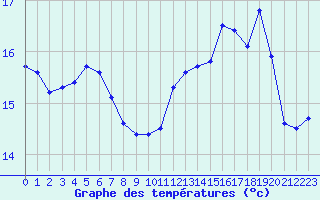 Courbe de tempratures pour Dieppe (76)