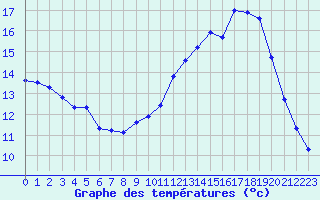 Courbe de tempratures pour Saint-Nazaire-d