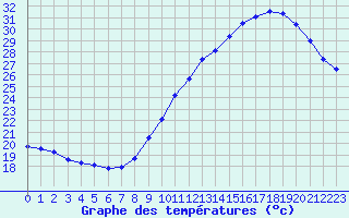 Courbe de tempratures pour Cap de la Hve (76)