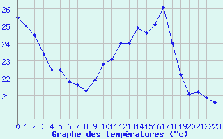 Courbe de tempratures pour Ile du Levant (83)