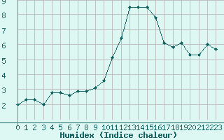 Courbe de l'humidex pour Lille (59)