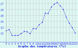 Courbe de tempratures pour Evreux (27)