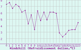 Courbe du refroidissement olien pour Mont-de-Marsan (40)