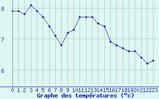Courbe de tempratures pour Mcon (71)