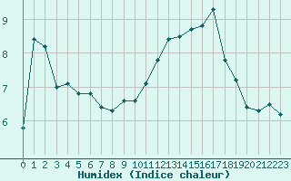 Courbe de l'humidex pour Aouste sur Sye (26)