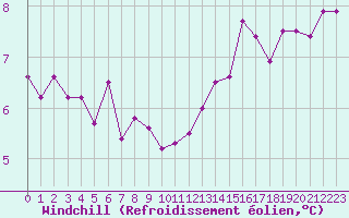 Courbe du refroidissement olien pour Saint-Dizier (52)
