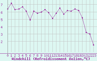 Courbe du refroidissement olien pour Gurande (44)