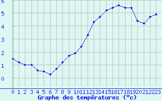 Courbe de tempratures pour Gurande (44)