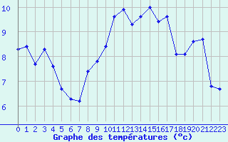 Courbe de tempratures pour Trgueux (22)