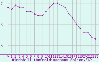 Courbe du refroidissement olien pour Lignerolles (03)