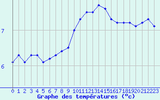 Courbe de tempratures pour Metz-Nancy-Lorraine (57)