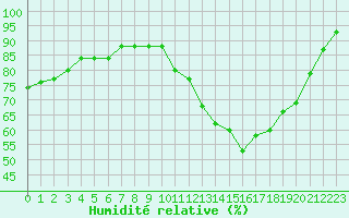 Courbe de l'humidit relative pour Guret Saint-Laurent (23)
