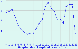 Courbe de tempratures pour Haegen (67)