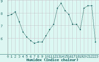 Courbe de l'humidex pour Haegen (67)