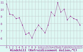 Courbe du refroidissement olien pour La Rochelle - Aerodrome (17)