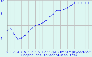 Courbe de tempratures pour Bellefontaine (88)