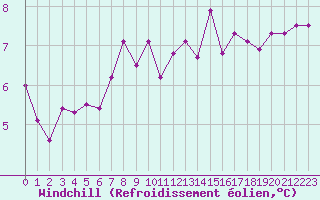 Courbe du refroidissement olien pour Cap de la Hve (76)