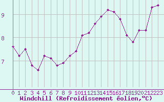 Courbe du refroidissement olien pour Marquise (62)