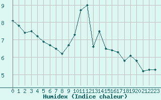 Courbe de l'humidex pour Sgur-le-Chteau (19)