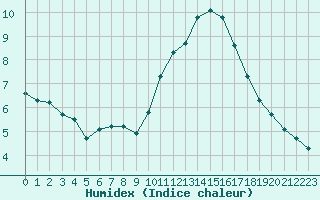 Courbe de l'humidex pour Le Luc (83)