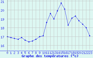 Courbe de tempratures pour Cognac (16)