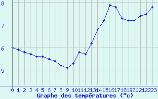 Courbe de tempratures pour Abbeville (80)