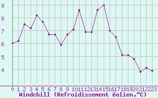 Courbe du refroidissement olien pour Tarbes (65)
