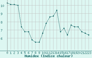 Courbe de l'humidex pour Deauville (14)