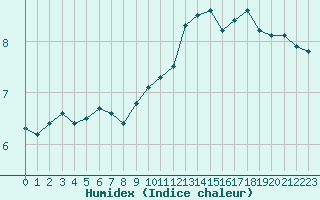 Courbe de l'humidex pour Mazres Le Massuet (09)