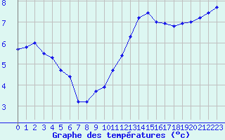 Courbe de tempratures pour Herhet (Be)