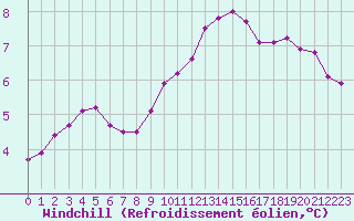 Courbe du refroidissement olien pour Izegem (Be)