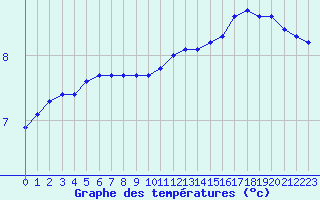 Courbe de tempratures pour Bellefontaine (88)