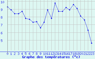 Courbe de tempratures pour La Baeza (Esp)