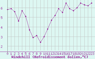 Courbe du refroidissement olien pour Saint-Maximin-la-Sainte-Baume (83)
