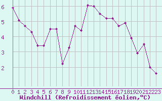 Courbe du refroidissement olien pour Marseille - Saint-Loup (13)