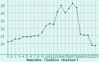 Courbe de l'humidex pour Lannion (22)