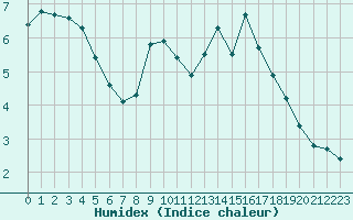 Courbe de l'humidex pour Tauxigny (37)