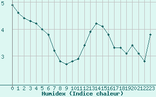 Courbe de l'humidex pour Mirebeau (86)